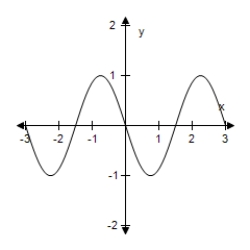 <strong>Select the graph of the function.(Include two full periods. ) </strong> A) B) C) D) E)