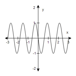 <strong>Select the graph of the function.(Include two full periods. ) </strong> A) B) C) D) E)
