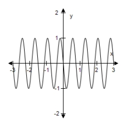 <strong>Select the graph of the function.(Include two full periods. ) </strong> A) B) C) D) E)