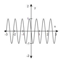 <strong>Select the graph of the function.(Include two full periods. ) </strong> A) B) C) D) E)
