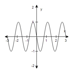 <strong>Select the graph of the function.(Include two full periods. ) </strong> A) B) C) D) E)