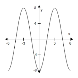 <strong>Select the graph of the function.(Include two full periods. ) </strong> A) B) C) D) E)