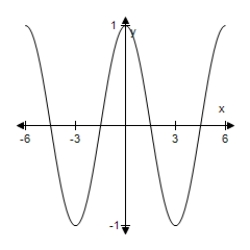 <strong>Select the graph of the function.(Include two full periods. ) </strong> A) B) C) D) E)