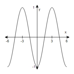 <strong>Select the graph of the function.(Include two full periods. ) </strong> A) B) C) D) E)