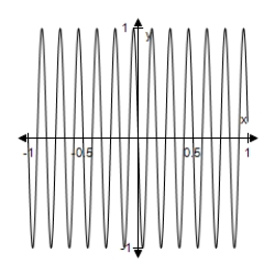 <strong>Select the graph of the function.(Include two full periods. ) </strong> A) B) C) D) E)