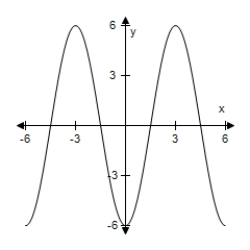 <strong>Select the graph of the function.(Include two full periods. ) </strong> A) B) C) D) E)