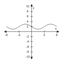 <strong>Select the graph of the function.(Include two full periods. ) </strong> A) B) C) D) E)