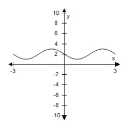 <strong>Select the graph of the function.(Include two full periods. ) </strong> A) B) C) D) E)