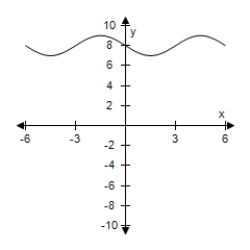 <strong>Select the graph of the function.(Include two full periods. ) </strong> A) B) C) D) E)