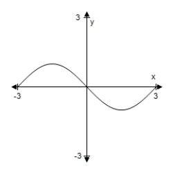 <strong>Select the graph of the function.(Include two full periods. ) </strong> A) B) C) D) E)