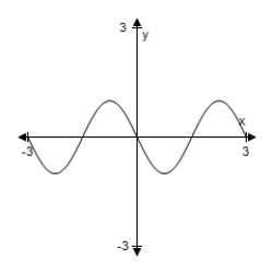 <strong>Select the graph of the function.(Include two full periods. ) </strong> A) B) C) D) E)