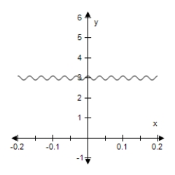 <strong>Select the graph of the function.(Include two full periods. ) </strong> A) B) C) D) E)