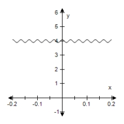 <strong>Select the graph of the function.(Include two full periods. ) </strong> A) B) C) D) E)