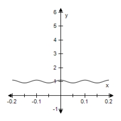 <strong>Select the graph of the function.(Include two full periods. ) </strong> A) B) C) D) E)
