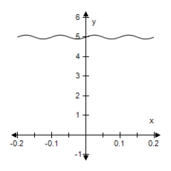 <strong>Select the graph of the function.(Include two full periods. ) </strong> A) B) C) D) E)