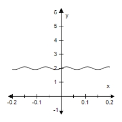 <strong>Select the graph of the function.(Include two full periods. ) </strong> A) B) C) D) E)