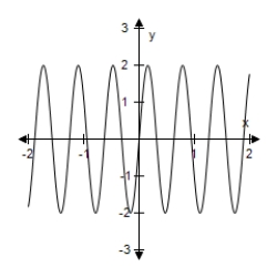 <strong>Use a graphing utility to select the graph of the function.Include two full periods. </strong> A) B) C) D) E)