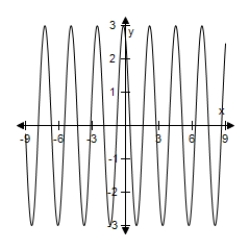 <strong>Use a graphing utility to select the graph of the function.Include two full periods. </strong> A) B) C) D) E)