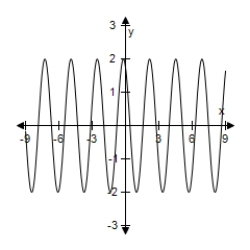 <strong>Use a graphing utility to select the graph of the function.Include two full periods. </strong> A) B) C) D) E)