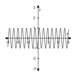 <strong>Use a graphing utility to select the graph of the function.Include two full periods. </strong> A) B) C) D) E)