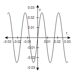 <strong>Use a graphing utility to select the graph of the function.Include two full periods. </strong> A) B) C) D) E)