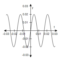 <strong>Use a graphing utility to select the graph of the function.Include two full periods. </strong> A) B) C) D) E)