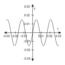<strong>Use a graphing utility to select the graph of the function.Include two full periods. </strong> A) B) C) D) E)