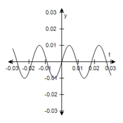 <strong>Use a graphing utility to select the graph of the function.Include two full periods. </strong> A) B) C) D) E)