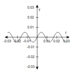 <strong>Use a graphing utility to select the graph of the function.Include two full periods. </strong> A) B) C) D) E)