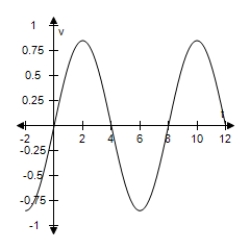 <strong>For a person at rest,the velocity v (in liters per second)of airflow during a respiratory cycle (the time from the beginning of one breath to the beginning of the next)is given by , Where t is the time (in seconds). (Inhalation occurs when v > 0 and exhalation occurs when v < 0. ) Select the graph of this velocity function. </strong> A) B) C) D) E)