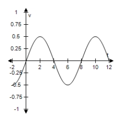 <strong>For a person at rest,the velocity v (in liters per second)of airflow during a respiratory cycle (the time from the beginning of one breath to the beginning of the next)is given by , Where t is the time (in seconds). (Inhalation occurs when v > 0 and exhalation occurs when v < 0. ) Select the graph of this velocity function. </strong> A) B) C) D) E)