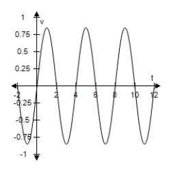 <strong>For a person at rest,the velocity v (in liters per second)of airflow during a respiratory cycle (the time from the beginning of one breath to the beginning of the next)is given by , Where t is the time (in seconds). (Inhalation occurs when v > 0 and exhalation occurs when v < 0. ) Select the graph of this velocity function. </strong> A) B) C) D) E)