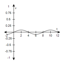 <strong>For a person at rest,the velocity v (in liters per second)of airflow during a respiratory cycle (the time from the beginning of one breath to the beginning of the next)is given by , Where t is the time (in seconds). (Inhalation occurs when v > 0 and exhalation occurs when v < 0. ) Select the graph of this velocity function. </strong> A) B) C) D) E)