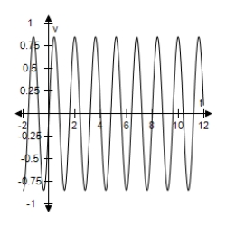 <strong>For a person at rest,the velocity v (in liters per second)of airflow during a respiratory cycle (the time from the beginning of one breath to the beginning of the next)is given by , Where t is the time (in seconds). (Inhalation occurs when v > 0 and exhalation occurs when v < 0. ) Select the graph of this velocity function. </strong> A) B) C) D) E)
