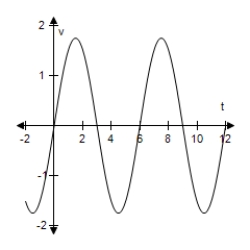 <strong>After exercising for a few minutes,a person has a respiratory cycle for which the velocity of airflow is approximated by , Where t is the time (in seconds). (Inhalation occurs when v > 0 and exhalation occurs when v < 0. ) Select the graph of this velocity function.</strong> A) B) C) D) E)