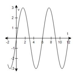<strong>After exercising for a few minutes,a person has a respiratory cycle for which the velocity of airflow is approximated by , Where t is the time (in seconds). (Inhalation occurs when v > 0 and exhalation occurs when v < 0. ) Select the graph of this velocity function.</strong> A) B) C) D) E)