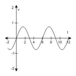 <strong>After exercising for a few minutes,a person has a respiratory cycle for which the velocity of airflow is approximated by , Where t is the time (in seconds). (Inhalation occurs when v > 0 and exhalation occurs when v < 0. ) Select the graph of this velocity function.</strong> A) B) C) D) E)