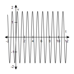 <strong>After exercising for a few minutes,a person has a respiratory cycle for which the velocity of airflow is approximated by , Where t is the time (in seconds). (Inhalation occurs when v > 0 and exhalation occurs when v < 0. ) Select the graph of this velocity function.</strong> A) B) C) D) E)