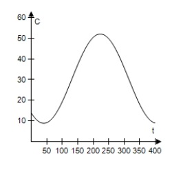 <strong>The daily consumption C (in gallons)of diesel fuel on a farm is modeled by , Where t is the time (in days),with t = 1 corresponding to January 1. Use a graphing utility to select the graph of the model. </strong> A) B) C) D) E)