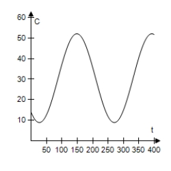 <strong>The daily consumption C (in gallons)of diesel fuel on a farm is modeled by , Where t is the time (in days),with t = 1 corresponding to January 1. Use a graphing utility to select the graph of the model. </strong> A) B) C) D) E)