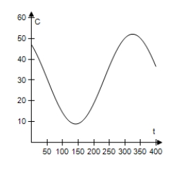 <strong>The daily consumption C (in gallons)of diesel fuel on a farm is modeled by , Where t is the time (in days),with t = 1 corresponding to January 1. Use a graphing utility to select the graph of the model. </strong> A) B) C) D) E)