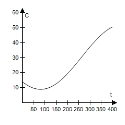 <strong>The daily consumption C (in gallons)of diesel fuel on a farm is modeled by , Where t is the time (in days),with t = 1 corresponding to January 1. Use a graphing utility to select the graph of the model. </strong> A) B) C) D) E)