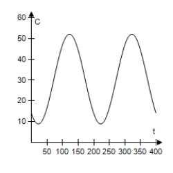 <strong>The daily consumption C (in gallons)of diesel fuel on a farm is modeled by , Where t is the time (in days),with t = 1 corresponding to January 1. Use a graphing utility to select the graph of the model. </strong> A) B) C) D) E)