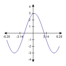  ​Determine the period and amplitude of the following function​  y = 3 \cos \left( \frac { 2 x } { 3 } - \frac { 1 } { 6 } \right)    ​ 