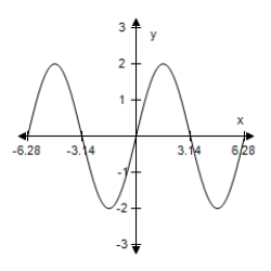 <strong>Sketch the graph of the function below,being sure to include at least two full periods. y = 2 cos( x - ) </strong> A) B) C) D) E)