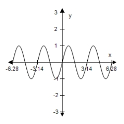<strong>Sketch the graph of the function below,being sure to include at least two full periods. y = 2 cos( x - ) </strong> A) B) C) D) E)