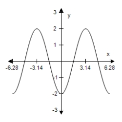<strong>Sketch the graph of the function below,being sure to include at least two full periods. y = 2 cos( x - ) </strong> A) B) C) D) E)