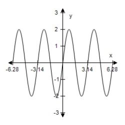<strong>Sketch the graph of the function below,being sure to include at least two full periods. y = 2 cos( x - ) </strong> A) B) C) D) E)