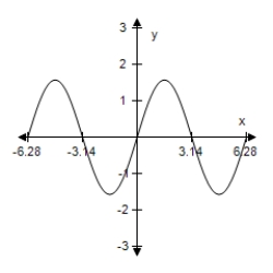 <strong>Sketch the graph of the function below,being sure to include at least two full periods. Y = - cos(x+ ) </strong> A) B) C) D) E)