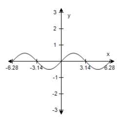 <strong>Sketch the graph of the function below,being sure to include at least two full periods. Y = - cos(x+ ) </strong> A) B) C) D) E)